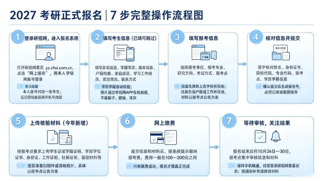 考研报名7步流程图生成.jpeg